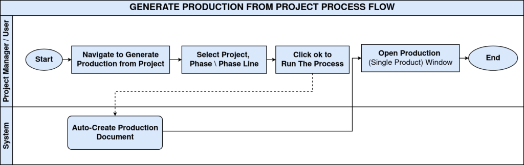 GenerateProductionfromProject