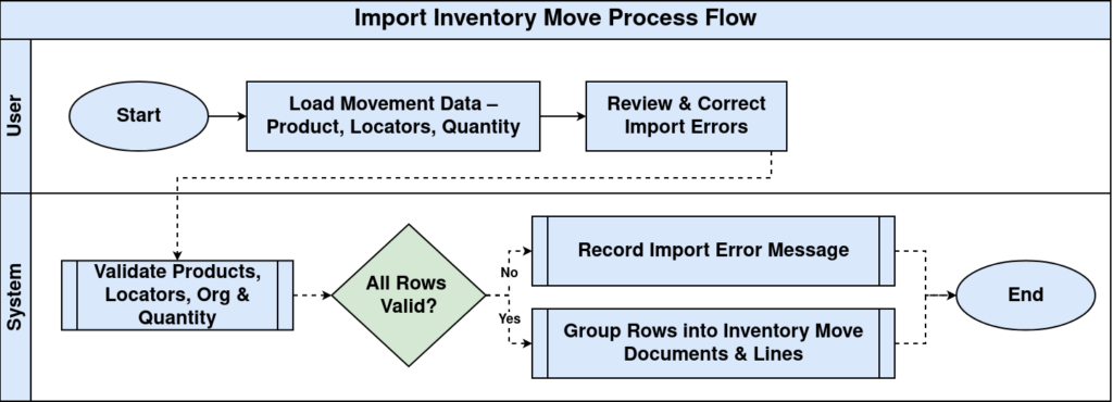 Import Inventory Move