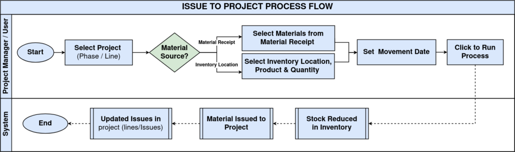How Issue to Project Works in iDempiere Issuetoproject