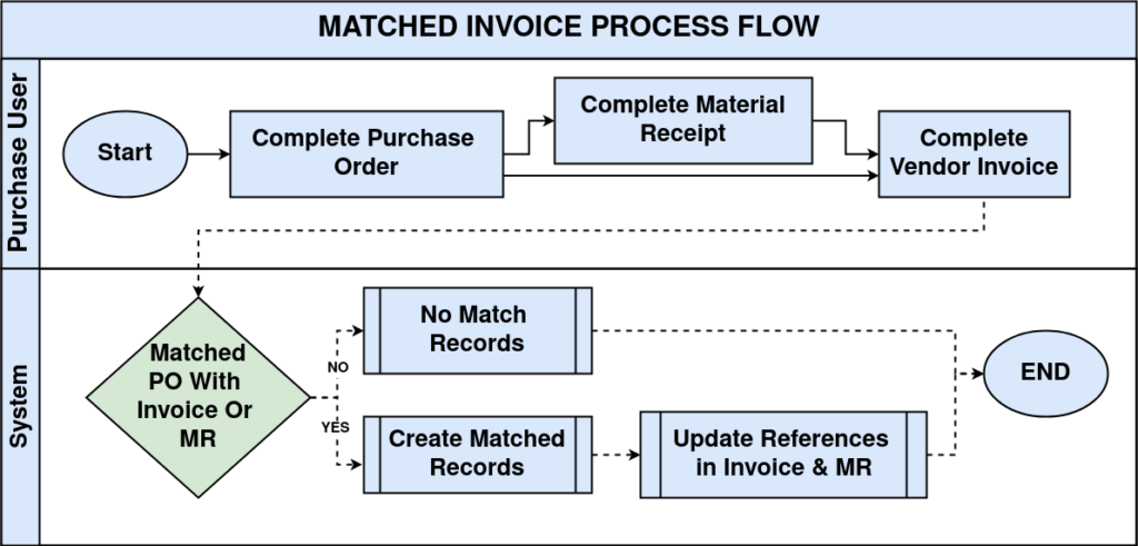 Matched Invoices