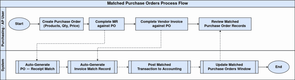 Matched Purchase Orders Flow