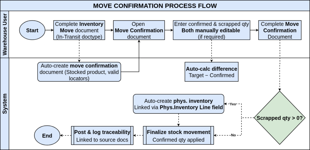 TenthPlanet-iDempiere-Inventory-MoveConfirmation-ProcessFlow