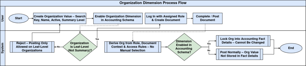 Organization Dimension