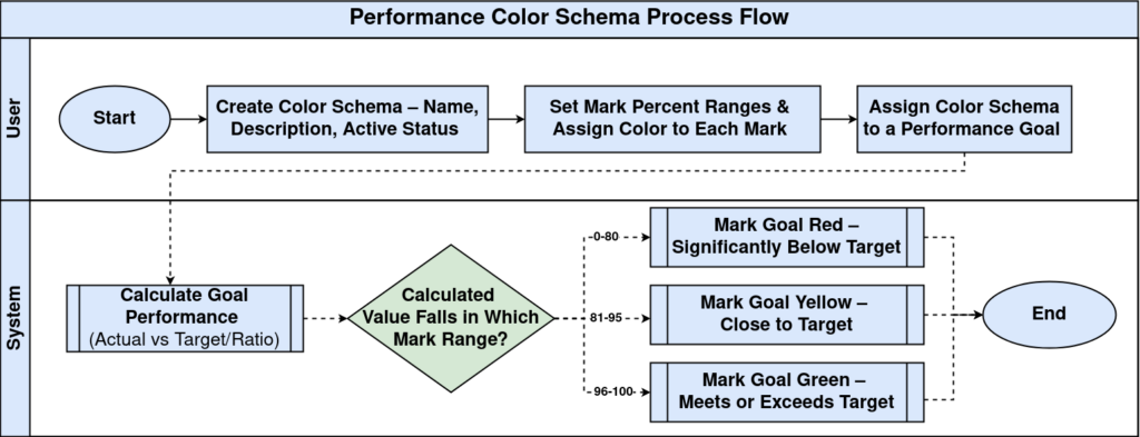 How the Performance Color Schema is Used in iDempiere Performance Color Schema