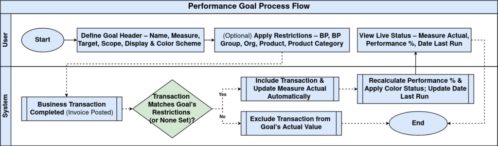 How Performance Goal Works in iDempiere Performance Goal