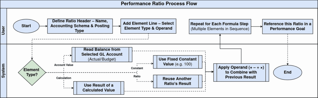 How does a Performance Ratio work in iDempiere Performance Ratio Flow.drawio