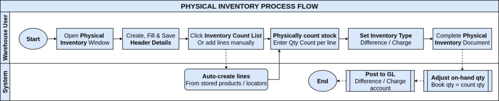 How Physical Inventory Works in iDempiere TenthPlanet-iDempiere-Inventory-PhyscialInventory-ProcessFlow
