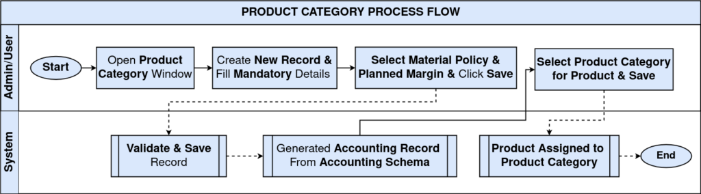 ProductCategory