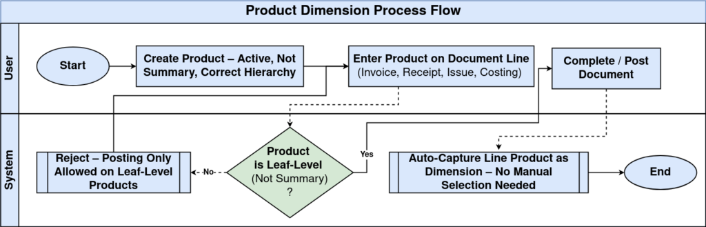 How Product Dimension Works in iDempiere Product Dimension