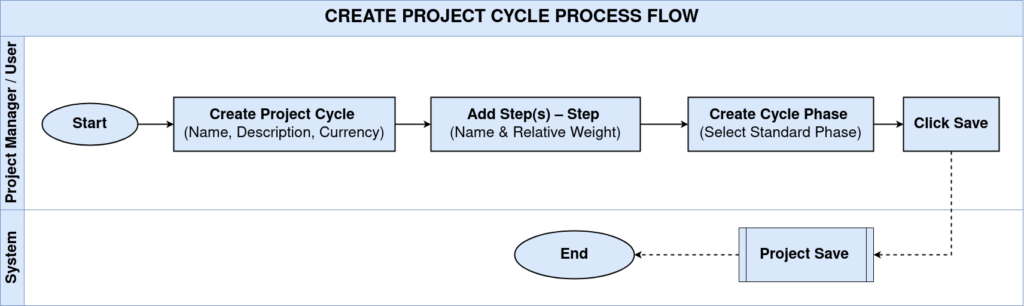 ProjectCycle