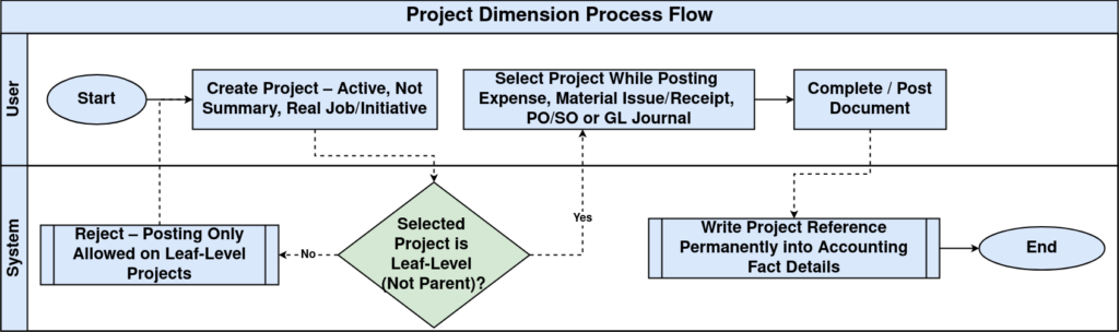 Project Dimension