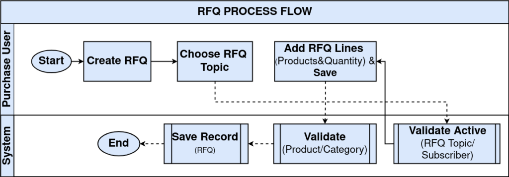 RFQ 1
