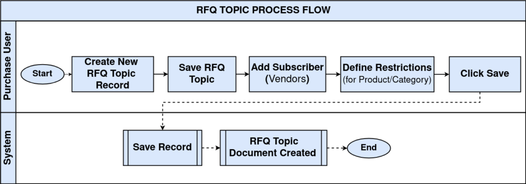 RFQ Topic 1