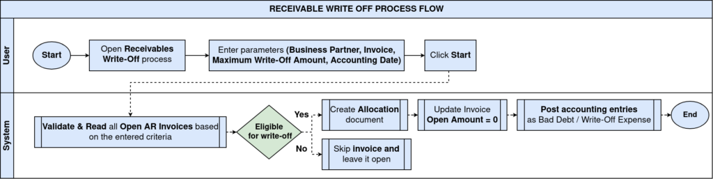 How Receivables Write-Off Works in iDempiere Receivables Write Off