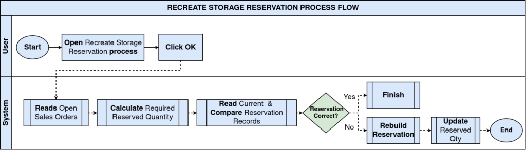 Recreate storage reservation 1