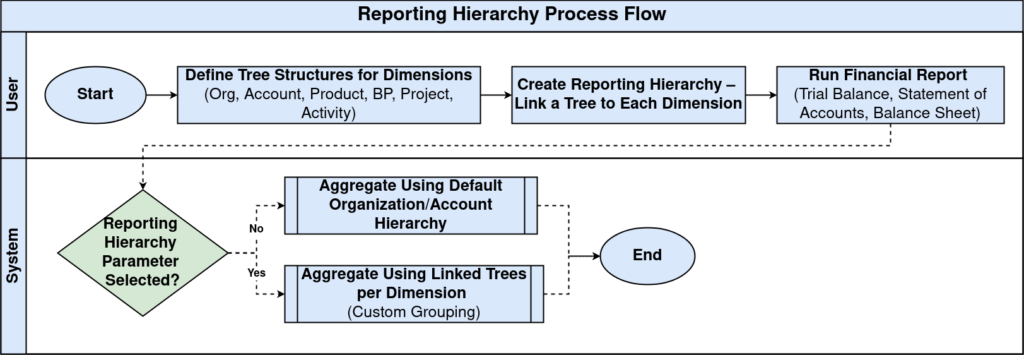 Reporting Hierarchy