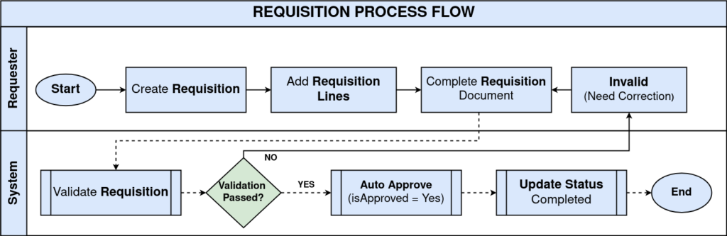 Requisition1