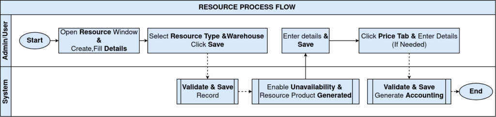How Resource Works in iDempiere Resource