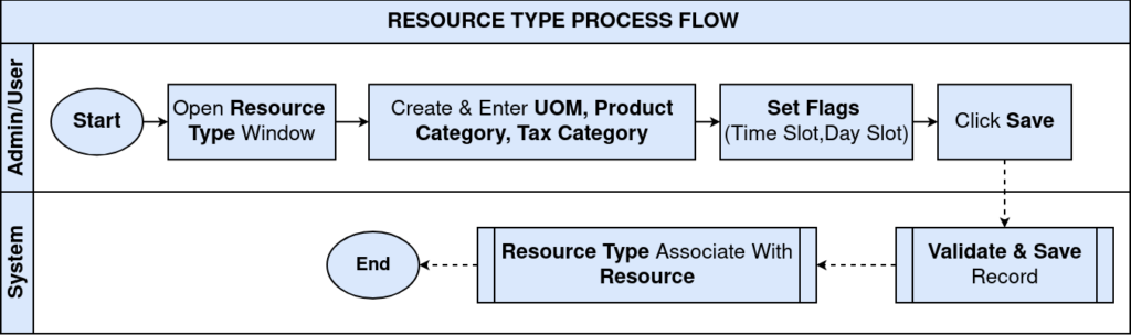 Resource Type 1