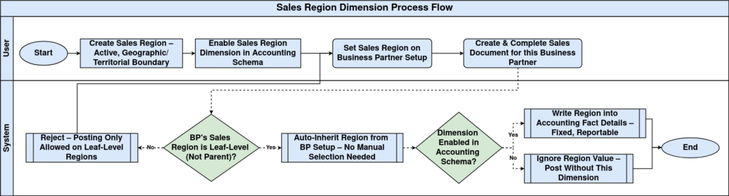 How Sales Region Dimension Works in iDempiere Sales Region Dimension