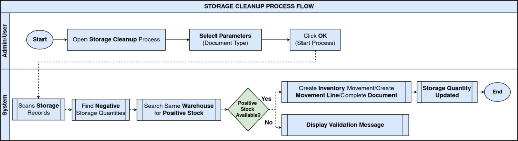 Storage Cleanup