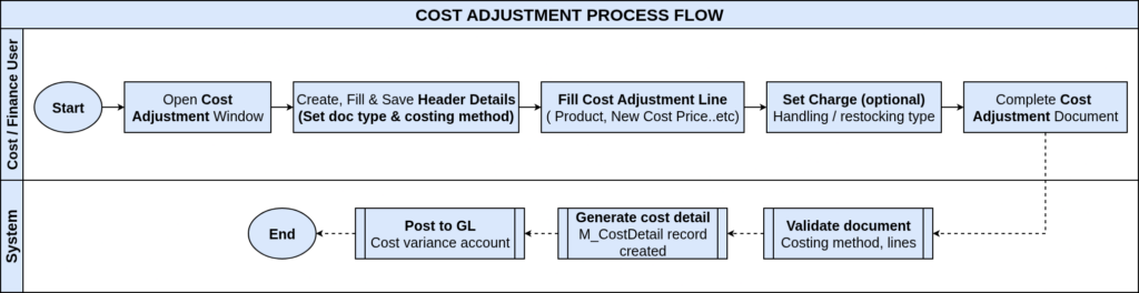 How Cost Adjustment Works in iDempiere TenthPlanet-iDempeire-Inventory-CostAdjustment-ProcessFlow