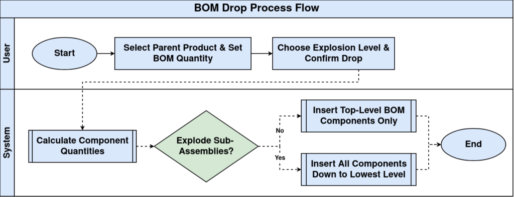 How BOM Drop Works in iDempiere TenthPlanet-iDempiere-BOM_Drop_WorkFlow-1