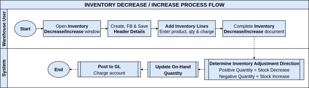 How Inventory Increase and Decrease Works in iDempiere TenthPlanet-iDempiere-Inventory-InventoryDecreaseAndIncrease-ProcessFlow