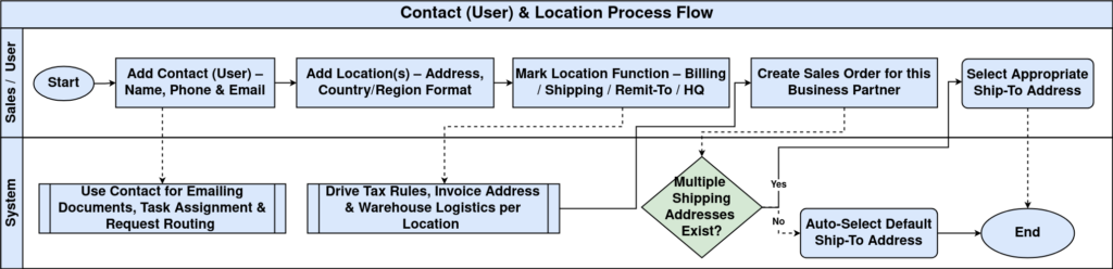 How Contact (User) and Location Work in iDempiere TenthPlanet-iDempiere-Master-Contact_Location-ProcessFlow