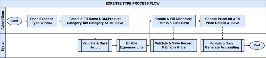 TenthPlanet-iDempiere-Master-ExpenseType-ProcessFlow