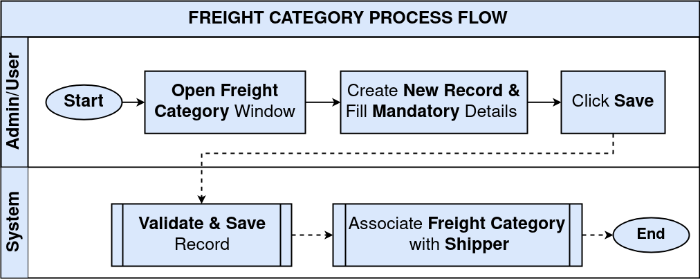 How Freight Category Work in iDempiere TenthPlanet iDempiere Master FrieghtCategory ProcessFlow