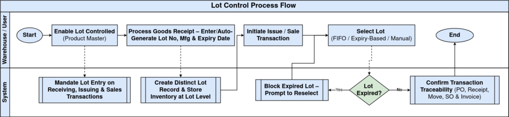How Lot Control Works in iDempiere TenthPlanet iDempiere Master LotControl ProcessFlow