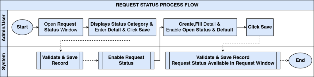 How Request Status Works in iDempiere TenthPlanet-iDempiere-Master-Request-Status-ProcessFlow