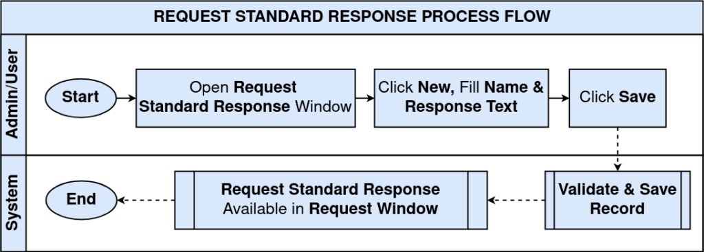 How Request Standard Response Works in iDempiere TenthPlanet-iDempiere-Master-RequestStandardResponse-ProcessFlow