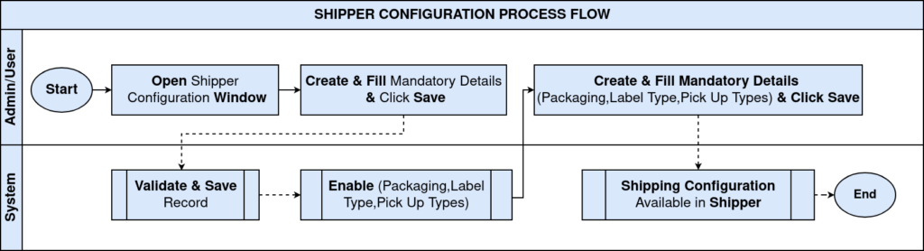 How Shipper Configuration Works in iDempiere TenthPlanet iDempiere Master ShipperConfiguration ProcessFlow