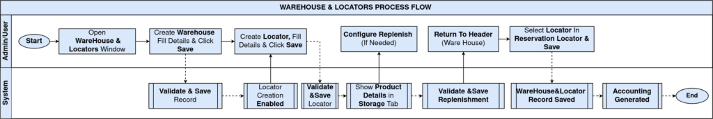 How to Create and Manage a Warehouse in iDempiere TenthPlanet iDempiere Master WarehouseLocators ProcessFlow