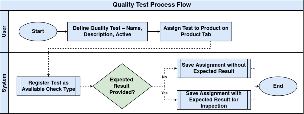 How Quality Test Works in iDempiere TenthPlanet-iDempiere-Quality_Test_WorkFlow