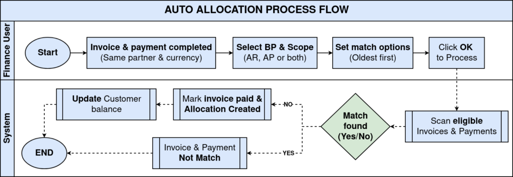 How Auto Allocation Works in iDempiere TenthPlanet iDempiere Sales Auto Allocation