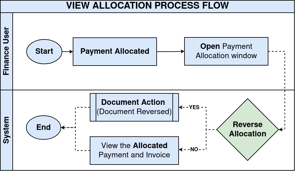 How View Allocation Works in iDempiere TenthPlanet iDempiere Sales View Allocation