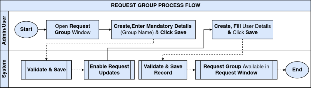 Tenthplanet-Idempiere-Request-Request Group-ProcessFlow