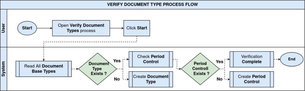 Verify Document type