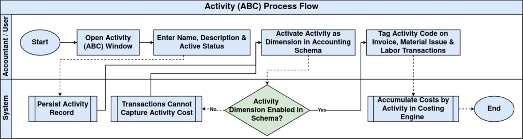 Activity ABC Flow.drawio