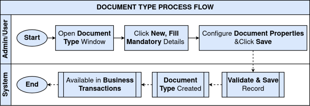 Document Type