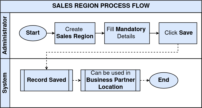 SalesRegion
