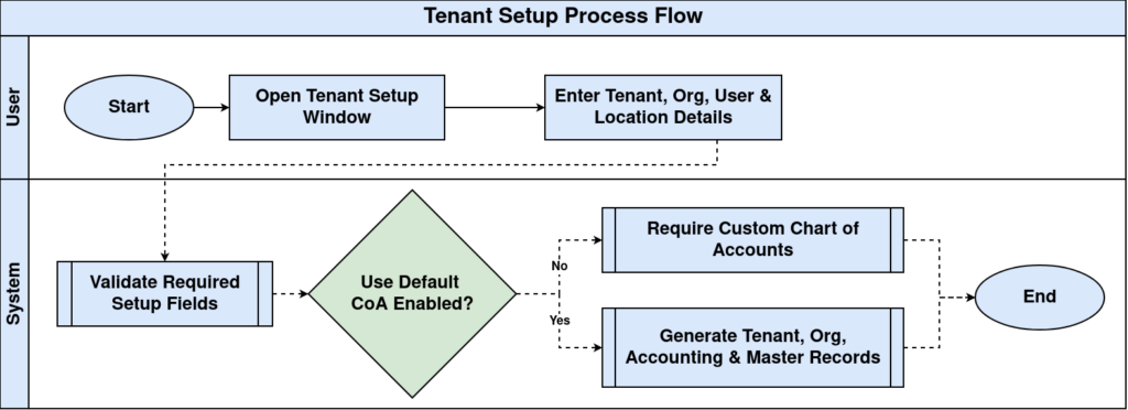 Tenant Setup Flow