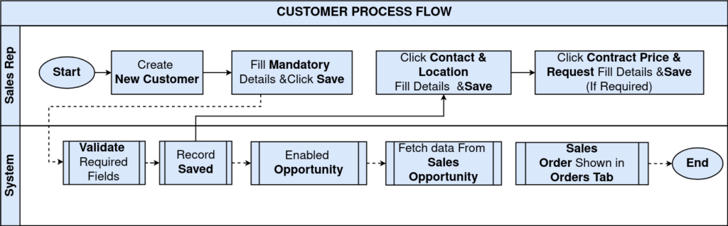 How to Configure Customer in iDempiere TenthPlanet-iDempiere-Master-Customer-ProcessFlow