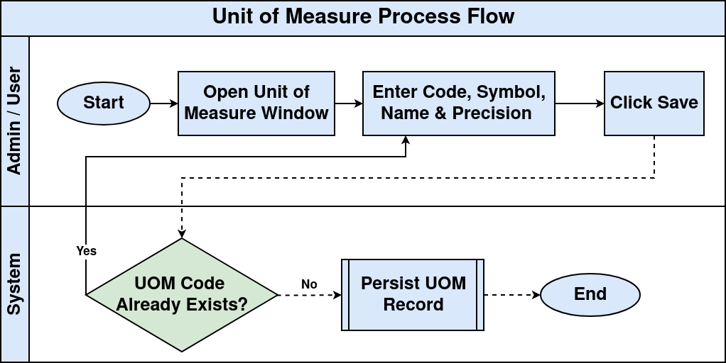 UnitofMeasure