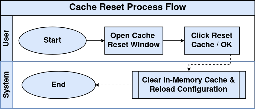 CacheReset