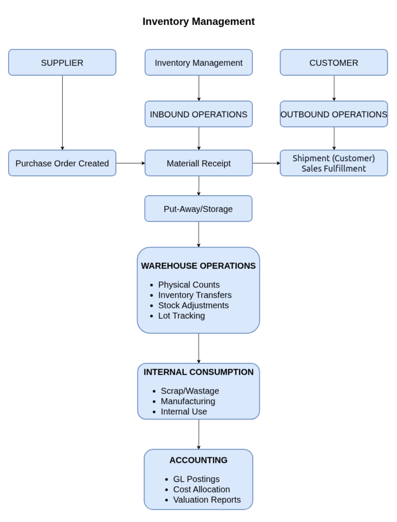 iDempeireInventoryManagmentProcessFlow-1