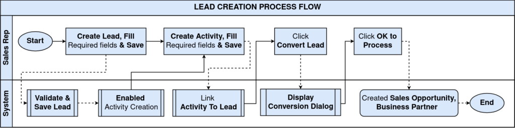 Lead